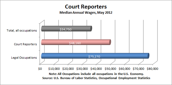 Court Reporters Median Annual Wages Chart May 2012