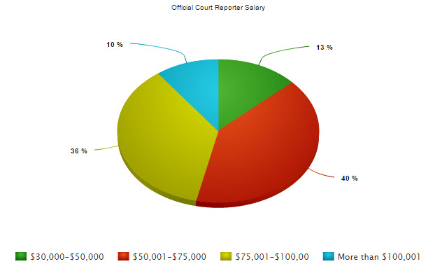 Used Writers Court Reporter Salary Chart