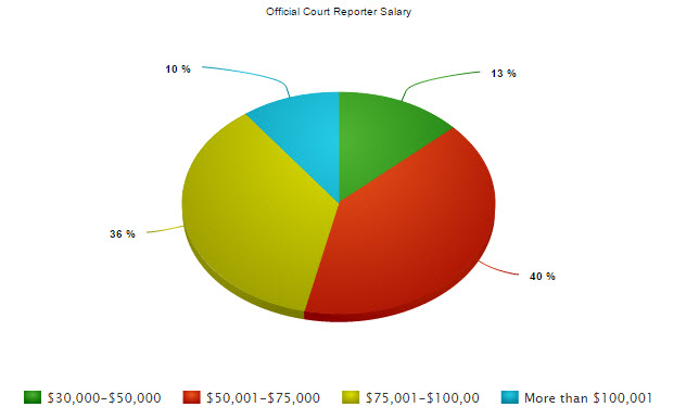 Court Reporter Survey Certifications And Salary Used Writers